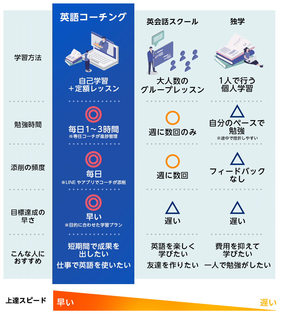 学習方法の違い一覧表