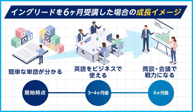 イングリードを6ヶ月受講した場合の成長イメージ