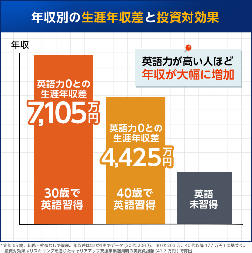 年収別の生涯年収差と投資対効果