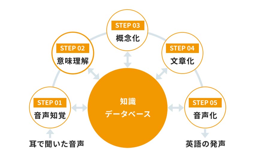 STEP式のコーチング